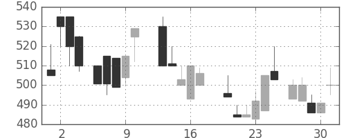 丸紅の日足チャート(1987年7月)