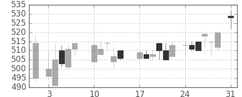 丸紅の日足チャート(1987年8月)