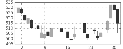丸紅の日足チャート(1987年9月)