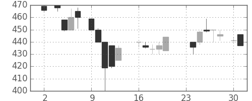 丸紅の日足チャート(1987年11月)