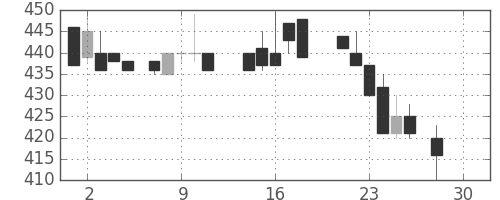 丸紅の日足チャート(1987年12月)