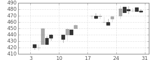 丸紅の日足チャート(1988年1月)