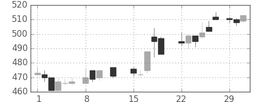 丸紅の日足チャート(1988年2月)