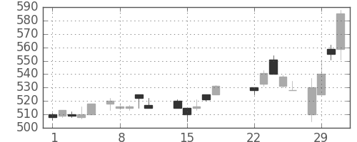 丸紅の日足チャート(1988年3月)