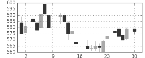 丸紅の日足チャート(1988年4月)