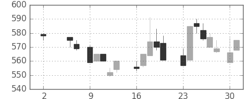 丸紅の日足チャート(1988年5月)