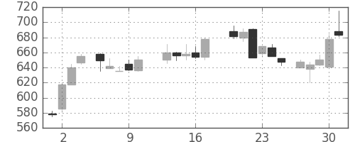 丸紅の日足チャート(1988年6月)