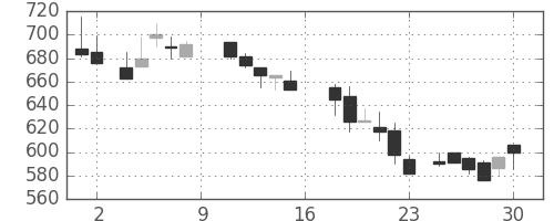 丸紅の日足チャート(1988年7月)
