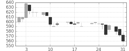 丸紅の日足チャート(1988年8月)