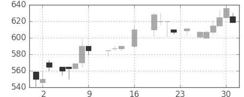 丸紅の日足チャート(1988年9月)