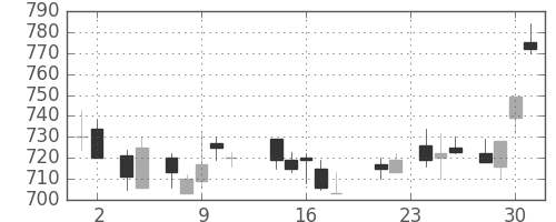 丸紅の日足チャート(1988年11月)