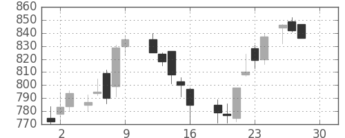 丸紅の日足チャート(1988年12月)