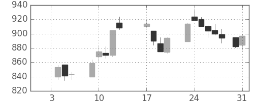 丸紅の日足チャート(1989年1月)