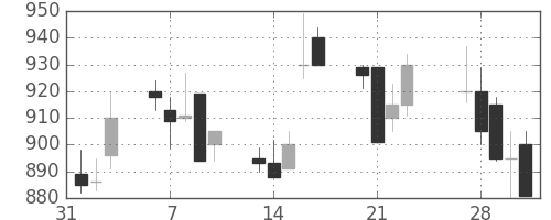 丸紅の日足チャート(1989年2月)
