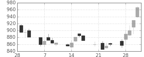 丸紅の日足チャート(1989年3月)