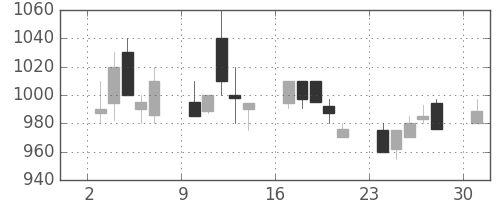 丸紅の日足チャート(1989年4月)