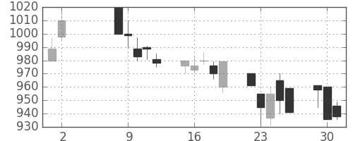 丸紅の日足チャート(1989年5月)