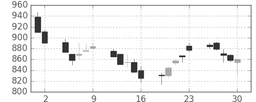 丸紅の日足チャート(1989年6月)