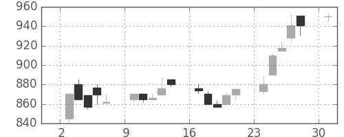 丸紅の日足チャート(1989年7月)