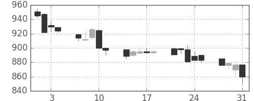 丸紅の日足チャート(1989年8月)