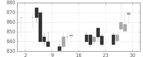 丸紅の日足チャート(1989年9月)