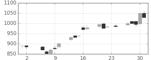 丸紅の日足チャート(1989年11月)