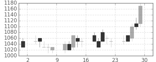 丸紅の日足チャート(1989年12月)