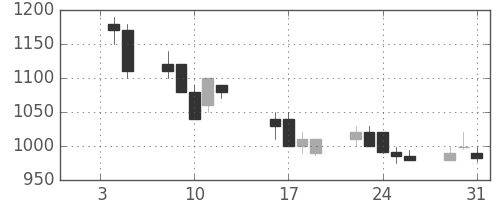 丸紅の日足チャート(1990年1月)