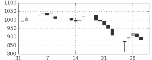 丸紅の日足チャート(1990年2月)