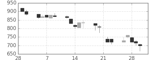 丸紅の日足チャート(1990年3月)