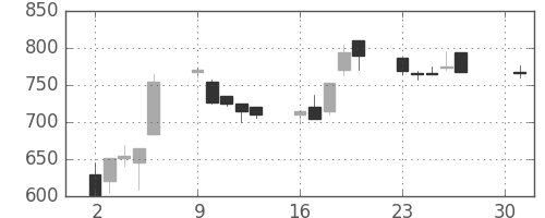 丸紅の日足チャート(1990年4月)