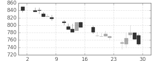 丸紅の日足チャート(1990年6月)