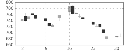 丸紅の日足チャート(1990年7月)