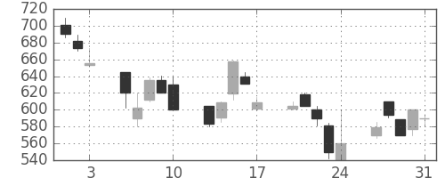 丸紅の日足チャート(1990年8月)