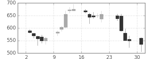 丸紅の日足チャート(1990年9月)