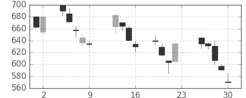 丸紅の日足チャート(1990年11月)