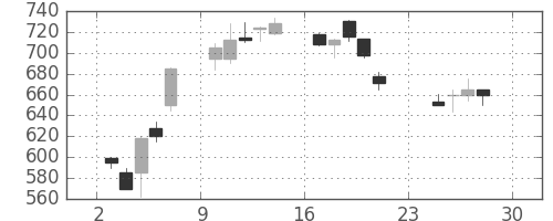 丸紅の日足チャート(1990年12月)