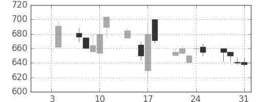 丸紅の日足チャート(1991年1月)