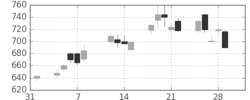 丸紅の日足チャート(1991年2月)