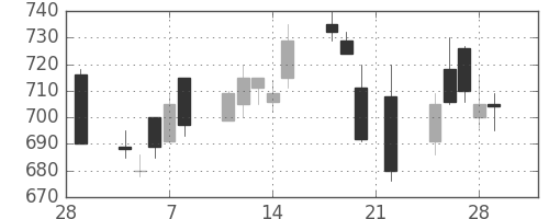丸紅の日足チャート(1991年3月)