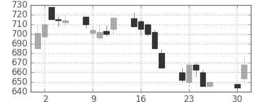 丸紅の日足チャート(1991年4月)