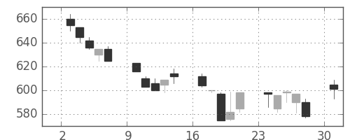 丸紅の日足チャート(1991年6月)