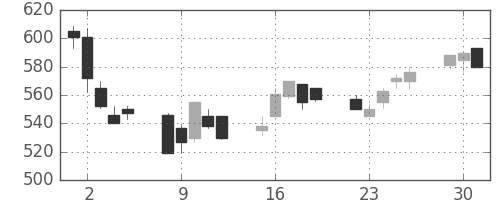 丸紅の日足チャート(1991年7月)