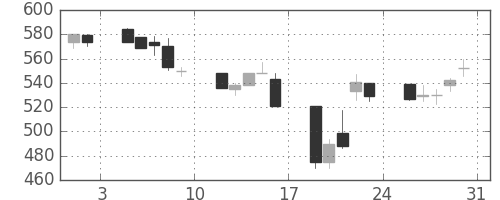丸紅の日足チャート(1991年8月)