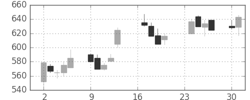 丸紅の日足チャート(1991年9月)
