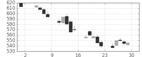 丸紅の日足チャート(1991年11月)