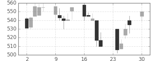丸紅の日足チャート(1991年12月)