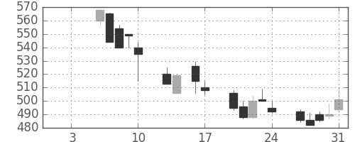 丸紅の日足チャート(1992年1月)