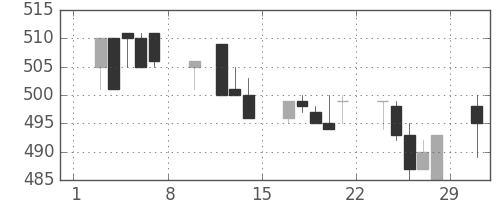 丸紅の日足チャート(1992年2月)