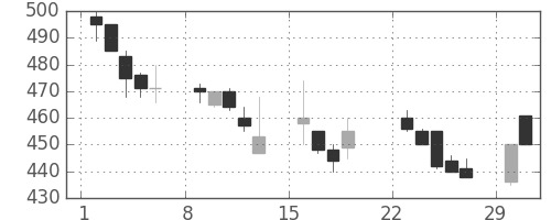 丸紅の日足チャート(1992年3月)